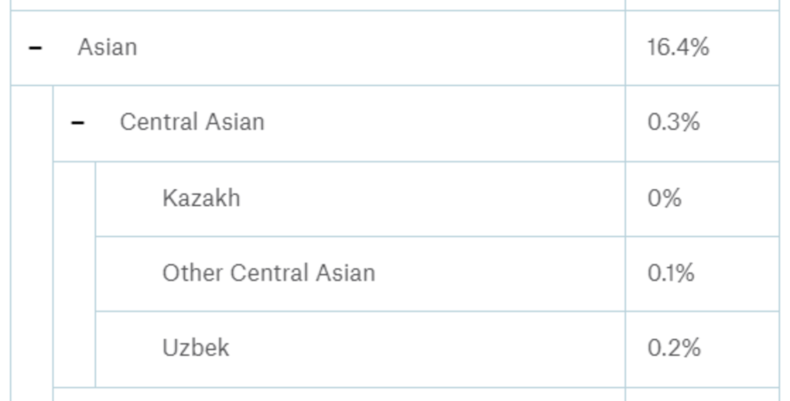 central asian subgroups screenshot